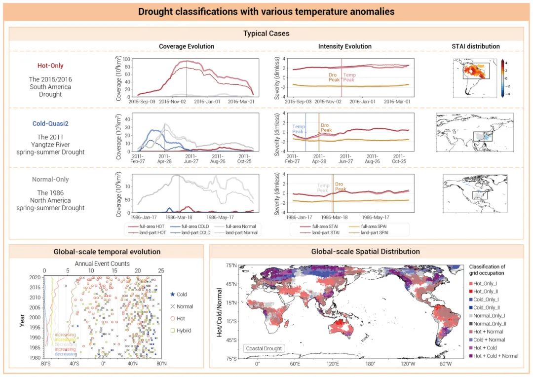 OLAR热文 | 全球气象干旱（2/2）: 温度异常的多样性