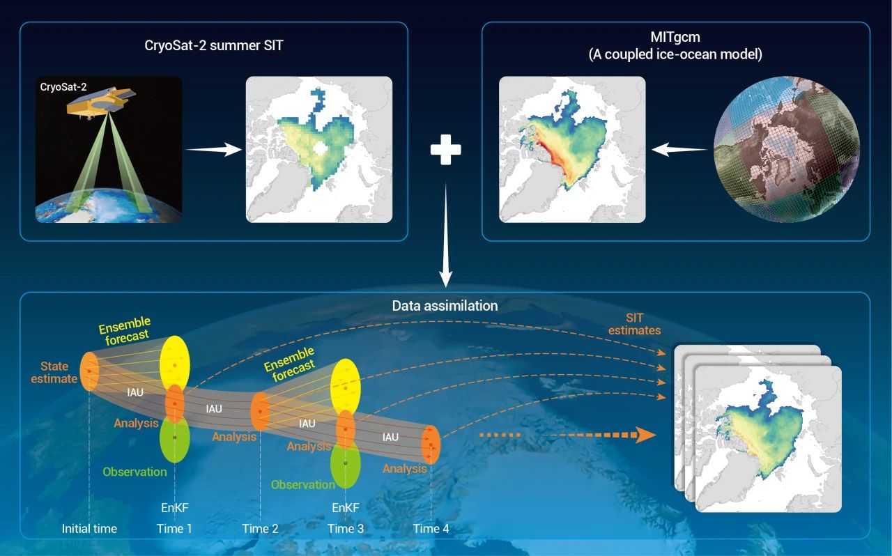 OLAR热文 | CryoSat-2北极夏季海冰厚度卫星遥感数据同化