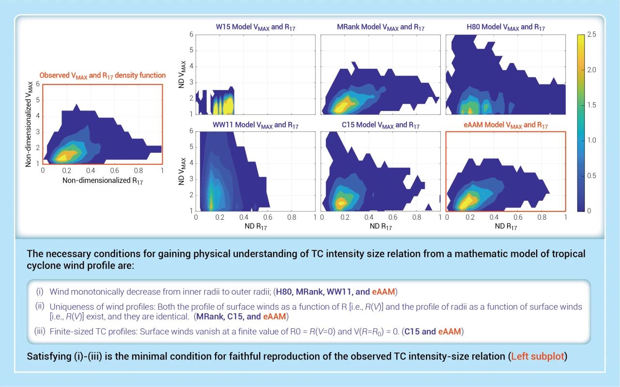 OLAR热文 | 关于台风强度-大小关系的数学模型的比较分析