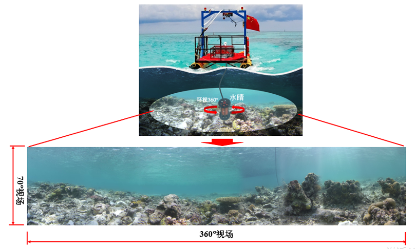 图1  水下环视摄像机的工作模式（上图下视模式，下图环视模式）