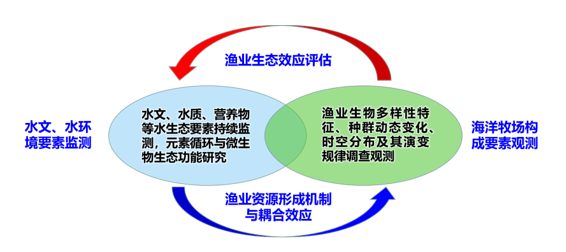 喜讯！我实验室获批建设“伶仃洋海洋牧场野外科学观测研究站”